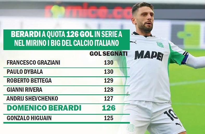 Berardi nel gotha dei bomber: 126 gol in Serie A e grandi nomi nel mirino