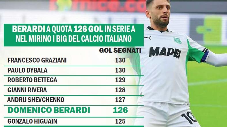 Berardi nel gotha dei bomber: 126 gol in Serie A e grandi nomi nel mirino