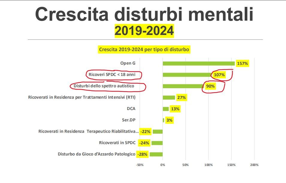 Allarme disturbi mentali tra i giovani: a Reggio Emilia i ricoveri crescono del 107%