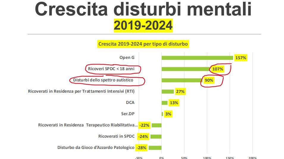 Allarme disturbi mentali tra i giovani: a Reggio Emilia i ricoveri crescono del 107%