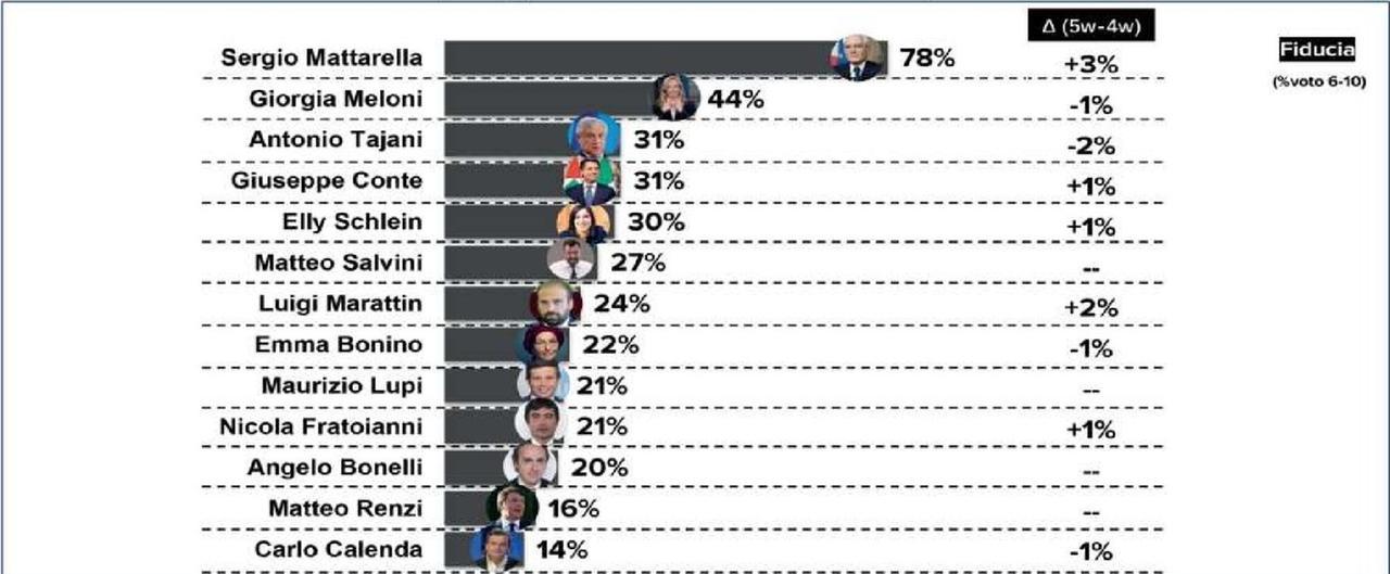 Politica, vantaggio del centrodestra in lieve calo – I risultati del sondaggio