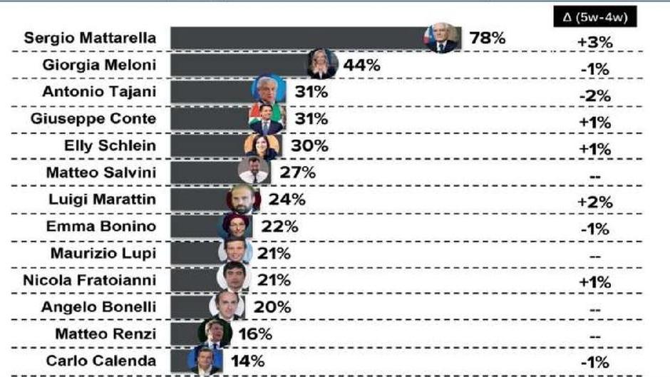 Politica, vantaggio del centrodestra in lieve calo – I risultati del sondaggio