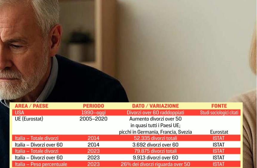 Divorzi, boom di rotture dopo i 50 anni: ecco le principali cause