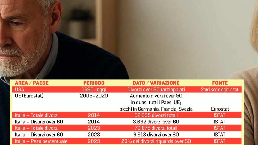 Divorzi, boom di rotture dopo i 50 anni: ecco le principali cause