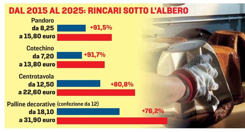 Natale sempre più salato: prezzi alle stelle per viaggi e cibo, ecco i trucchi per risparmiare