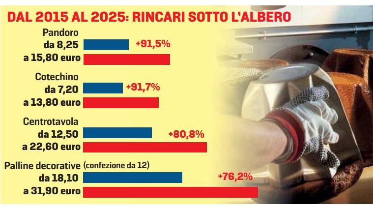 Natale sempre più salato: prezzi alle stelle per viaggi e cibo, ecco i trucchi per risparmiare