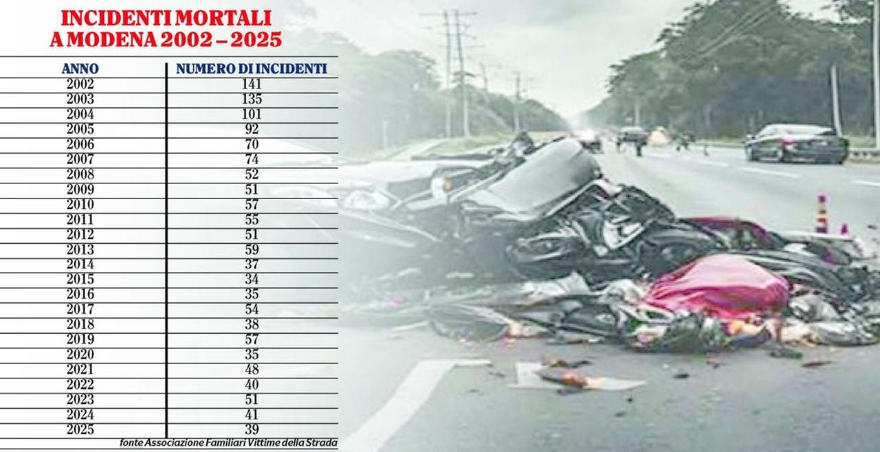 Gli incidenti mortali non calano: nel 2025 trentanove vittime nel Modenese