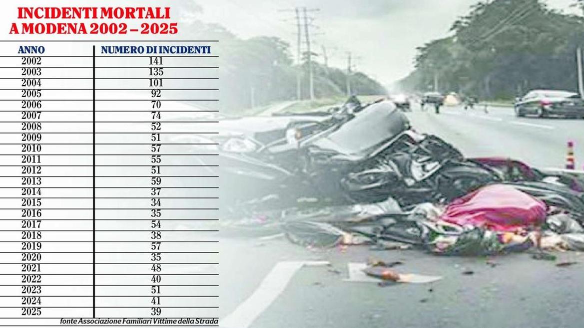 Gli incidenti mortali non calano: nel 2025 trentanove vittime nel Modenese