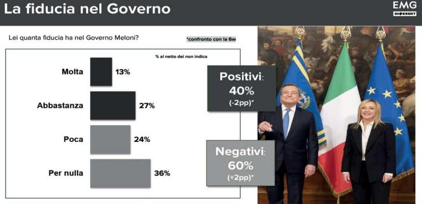 Fiducia nel Governo: destra e sinistra hanno uno scarto sotto al 2%
