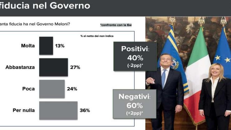 Fiducia nel Governo: destra e sinistra hanno uno scarto sotto al 2%