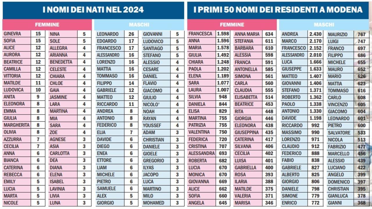 Come si chiamano i modenesi? I nomi più scelti nel 2024 e i più diffusi. Tra i cognomi Ferrari non ha rivali