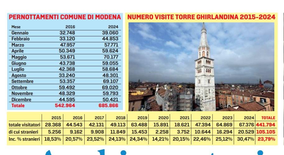 Boom del turismo a Modena, la proposta: «Diventi città creativa Unesco per la gastronomia»