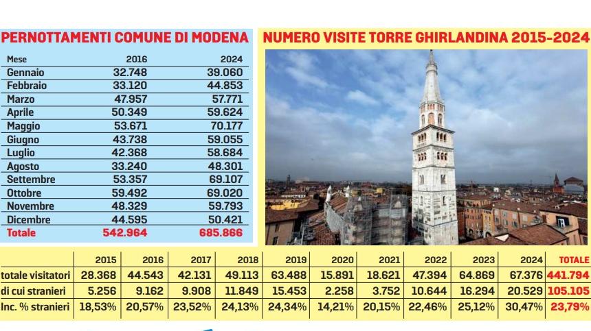 Boom del turismo a Modena, la proposta: «Diventi città creativa Unesco per la gastronomia»