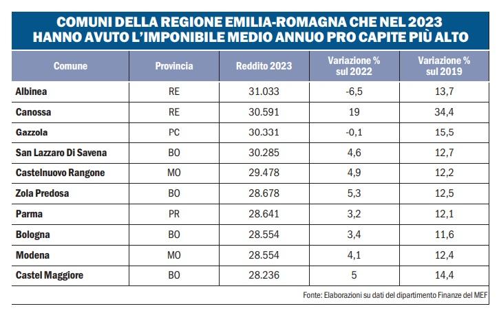 A Modena redditi stabili ma i prezzi volano: Castelnuovo resta il comune più ricco – Tutti i dati in regione