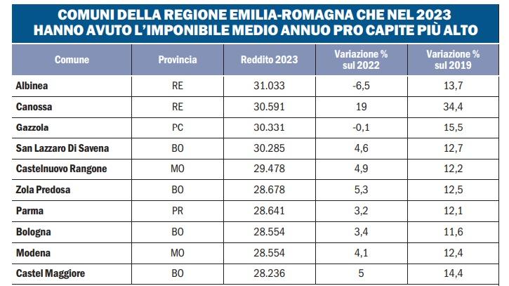 A Modena redditi stabili ma i prezzi volano: Castelnuovo resta il comune più ricco – Tutti i dati in regione