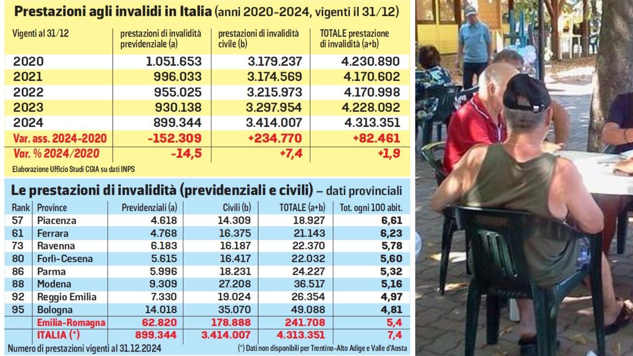 I modenesi stanno invecchiando: è boom di pensioni di invalidità