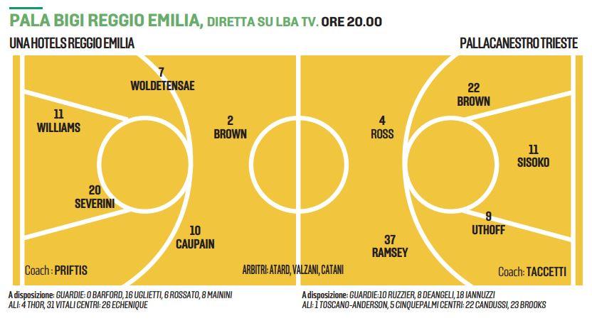 Pallacanestro Reggiana, riparte il campionato: stasera il crash-test contro il talento di Trieste