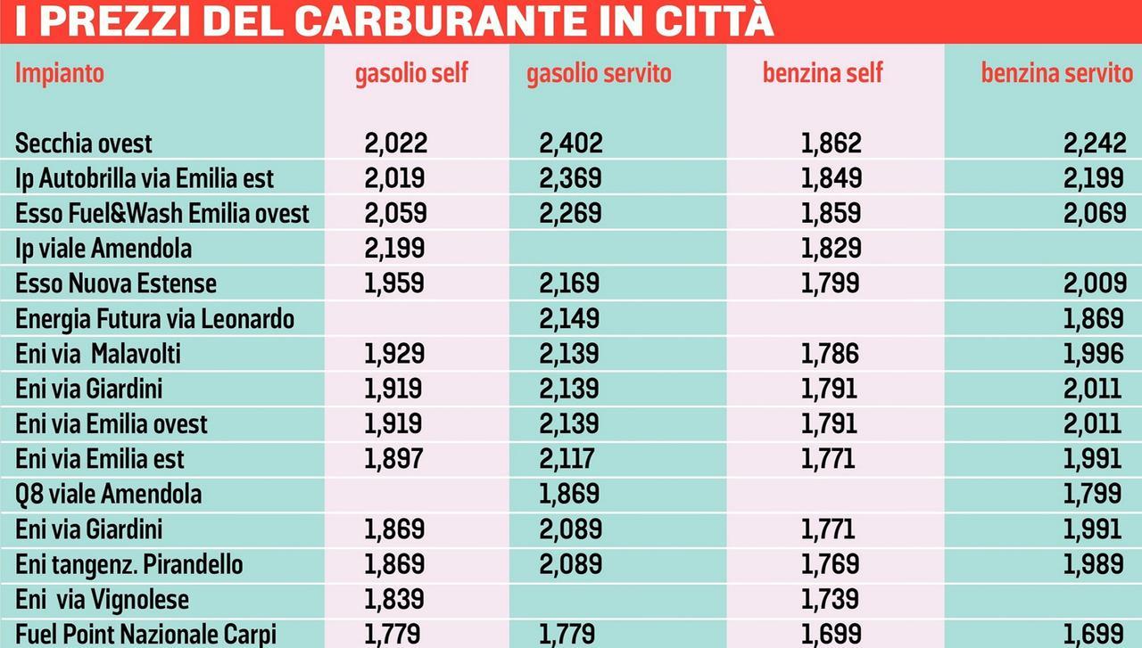 Gasolio, prezzi fuori controllo dopo la crisi in Medio Oriente: dove conviene fare rifornimento