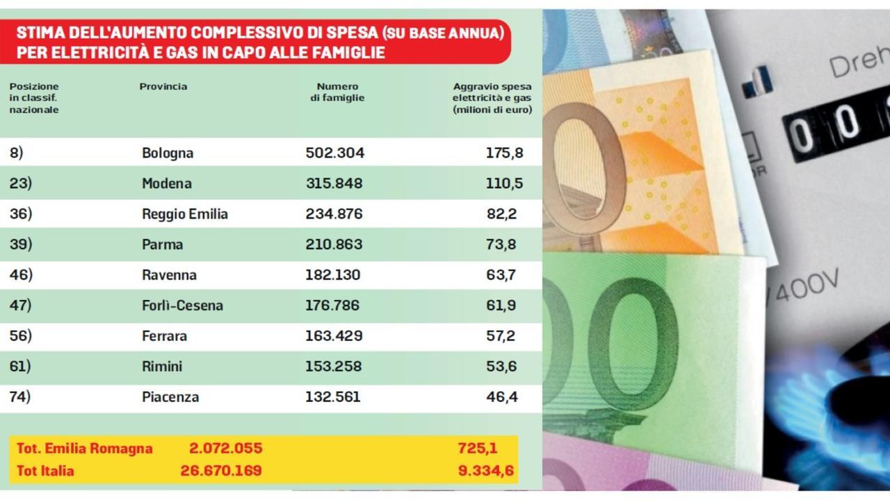 Gli effetti della guerra sulle bollette di luce e gas: «I rincari ci costeranno 350 euro»