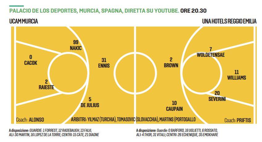 Pallacanestro Reggiana, la notte della verità: a Murcia per ribaltare l’Europe Cup