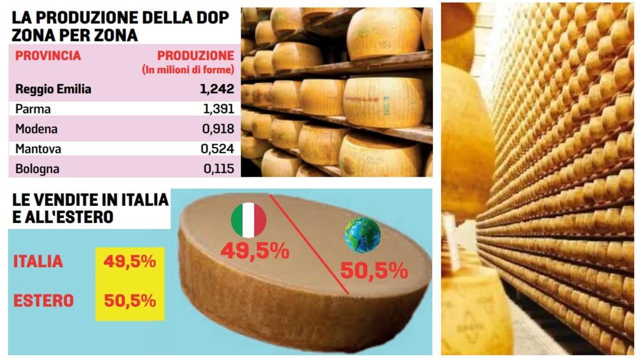 Parmigiano Reggiano: vola l'export