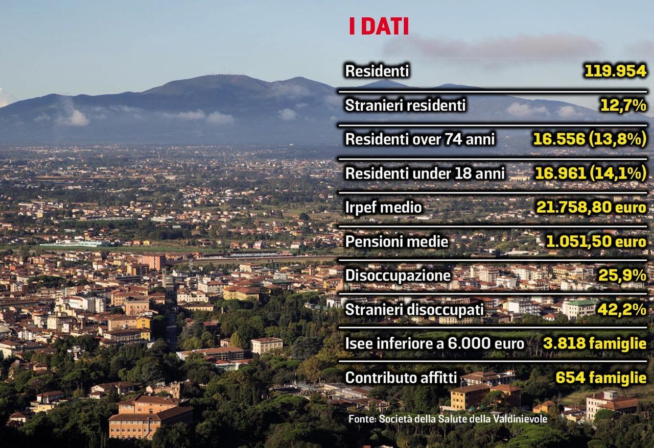 Redditi bassi e molti disoccupati: la Valdinievole si scopre povera