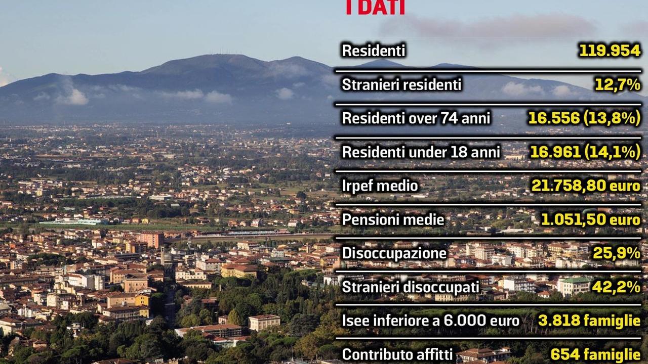 Redditi bassi e molti disoccupati: la Valdinievole si scopre povera