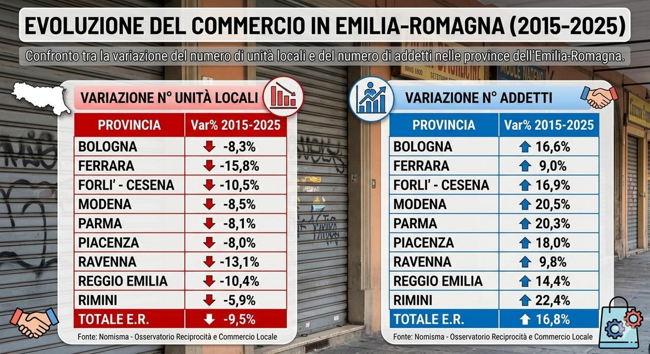 Vetrine vuote, l’allarme nei centri storici: a Modena persi 1.031 negozi in 10 anni
