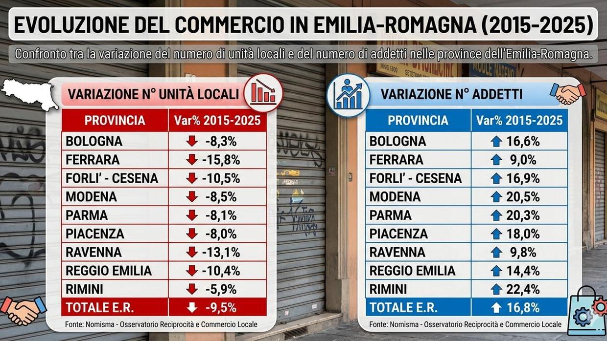 Vetrine vuote, l’allarme nei centri storici: a Modena persi 1.031 negozi in 10 anni