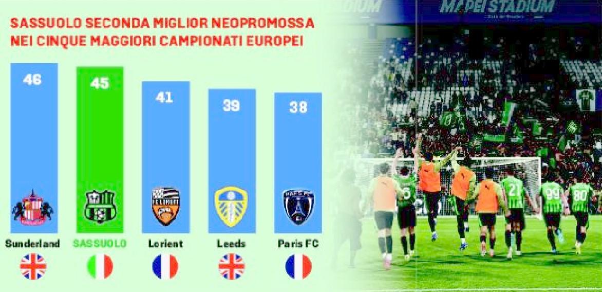 Sassuolo, neopromossa terribile: solo il Sunderland corre di più