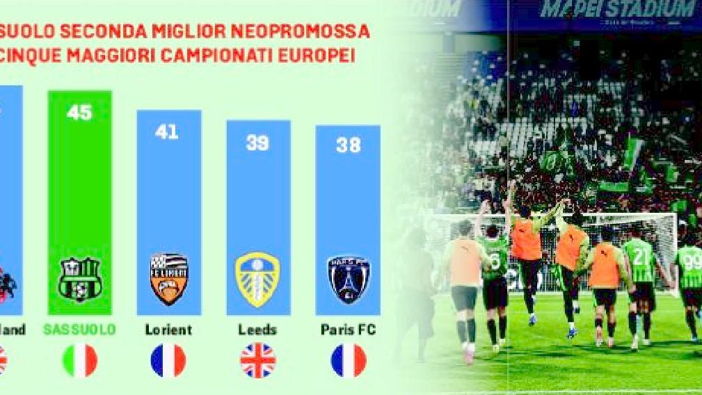 Sassuolo, neopromossa terribile: solo il Sunderland corre di più