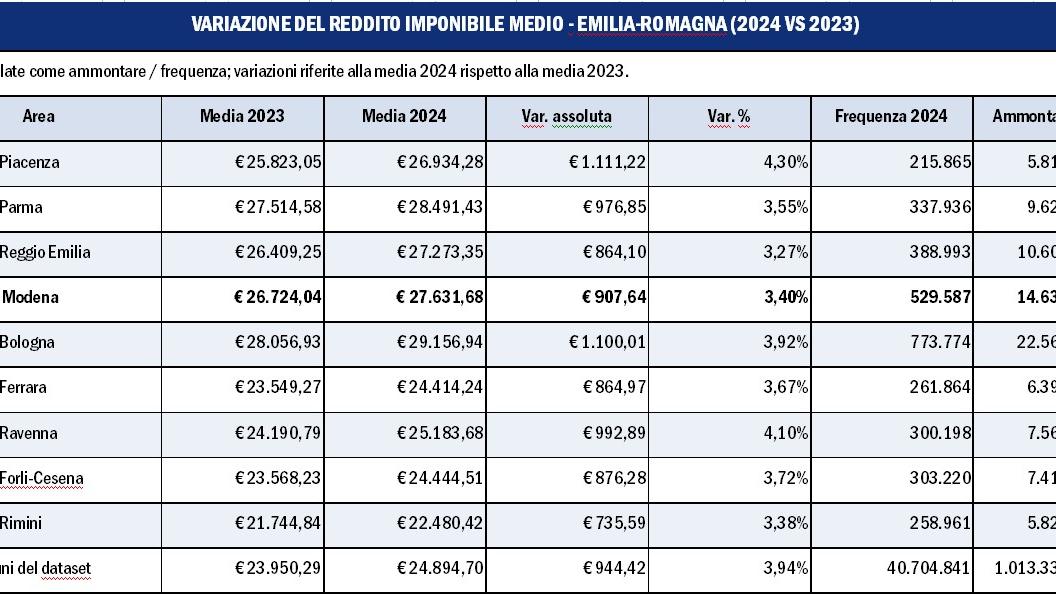 I paperoni a Modena? Castelnuovo rimane il comune più ricco, crescono i redditi a Lama e Nonantola