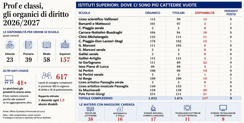Lucca, i numeri della scuola nel 2026/27: ecco le cattedre vacanti<br>
