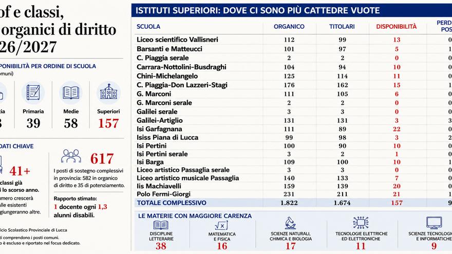 Lucca, i numeri della scuola nel 2026/27: ecco le cattedre vacanti<br>