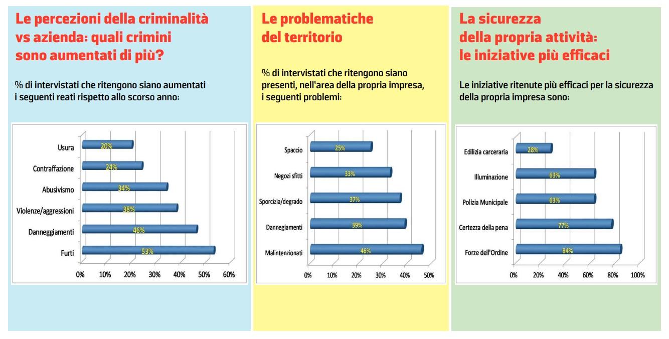 Modena città sicura? Le zone rosse migliorano la percezione, ma le imprese si sentono in trincea