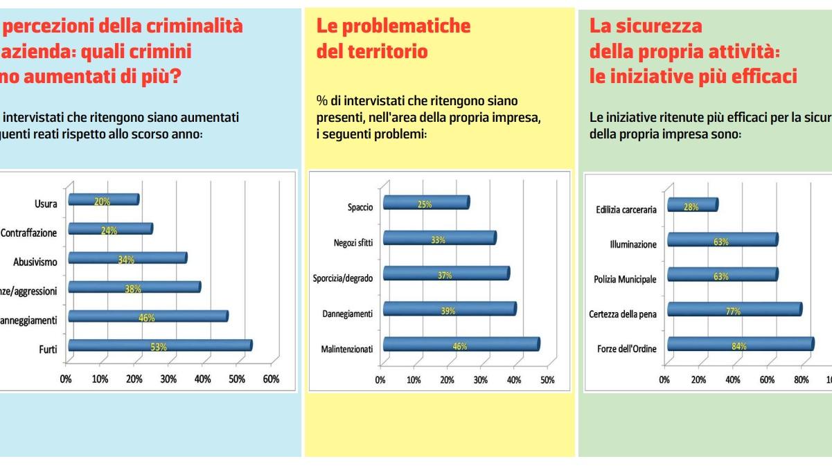 Modena città sicura? Le zone rosse migliorano la percezione, ma le imprese si sentono in trincea