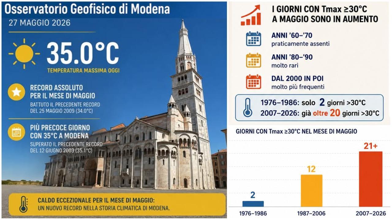 A Modena mai così tanto caldo come ieri in maggio: temperature da record