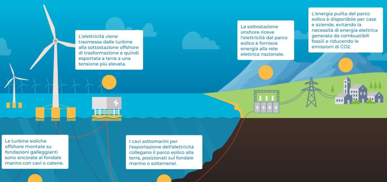 Maxi parco eolico nel mare del Sulcis, le 42 pale lungo la rotta dei tonni fanno discutere – IL PROGETTO E LE FOTO