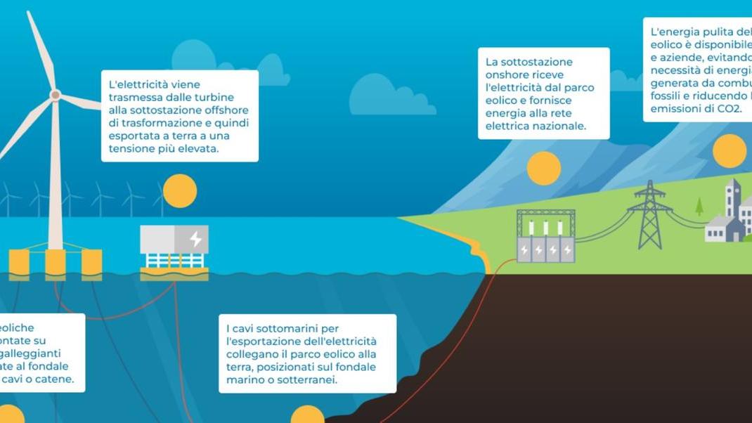 Maxi parco eolico nel mare del Sulcis, le 42 pale lungo la rotta dei tonni fanno discutere – IL PROGETTO E LE FOTO