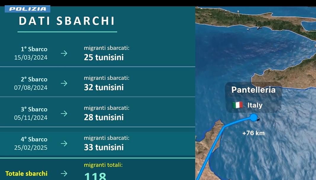 Immigrazione clandestina: dieci indagati per associazione a delinquere transnazionale, sei sono in carcere