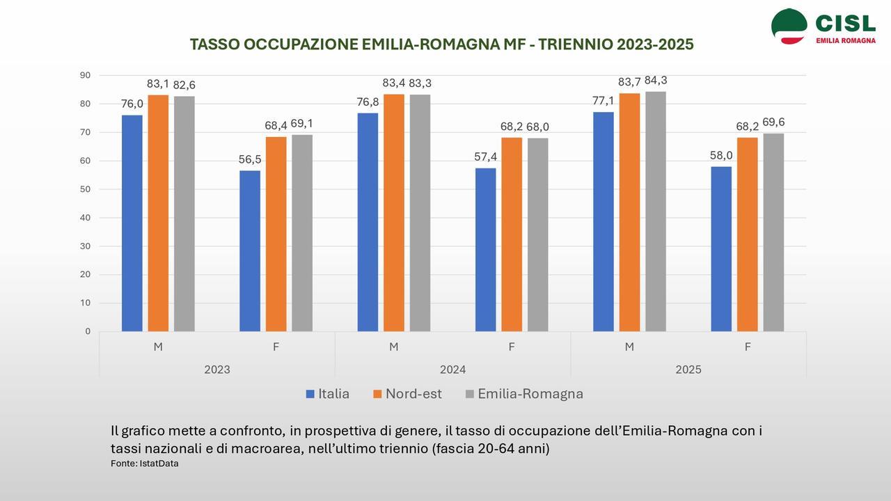 Il caso Reggio Emilia: il 34,3% delle donne non cerca più lavoro. Il 63,3% sceglie il part-time