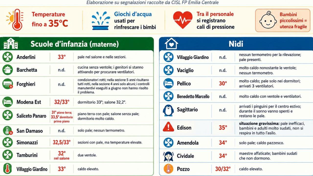 Caldo, asili bollenti: Cisl monitora le temperature e il Comune acquista 14 condizionatori
