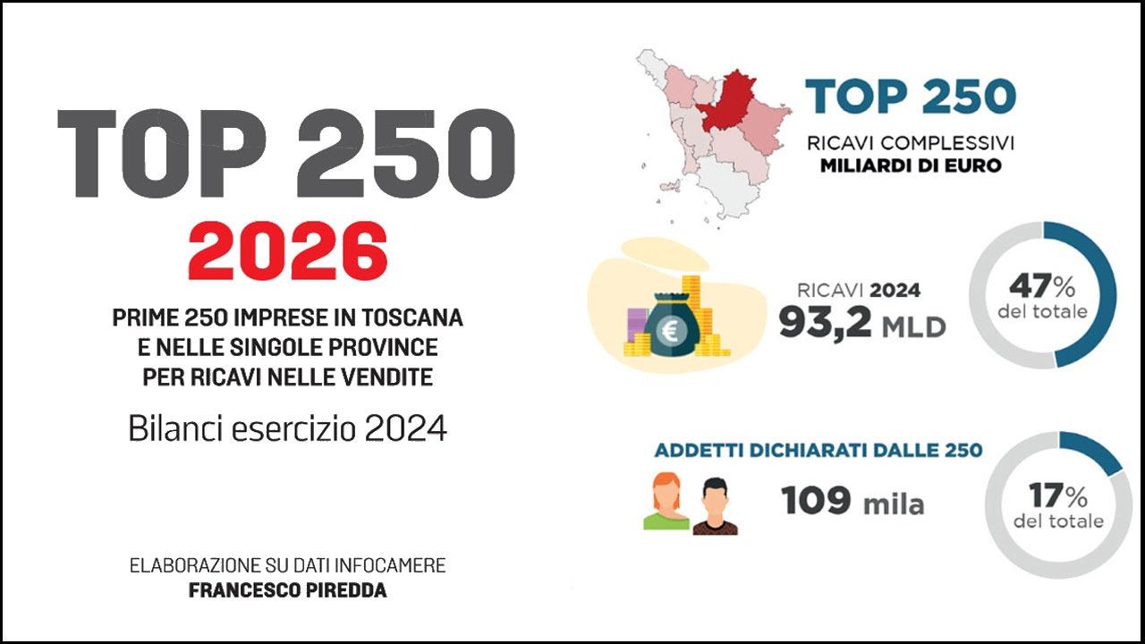 Top 250 Toscana, la classifica 2026 delle aziende con i ricavi più alti
