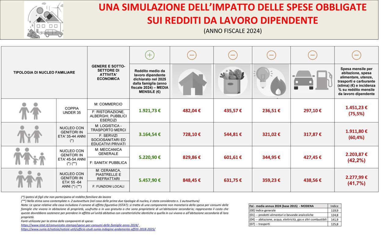 Redditi di lavoro, in 10 anni a Modena potere d’acquisto calato di 1.900 euro