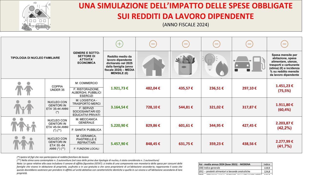 Redditi di lavoro, in 10 anni a Modena potere d’acquisto calato di 1.900 euro