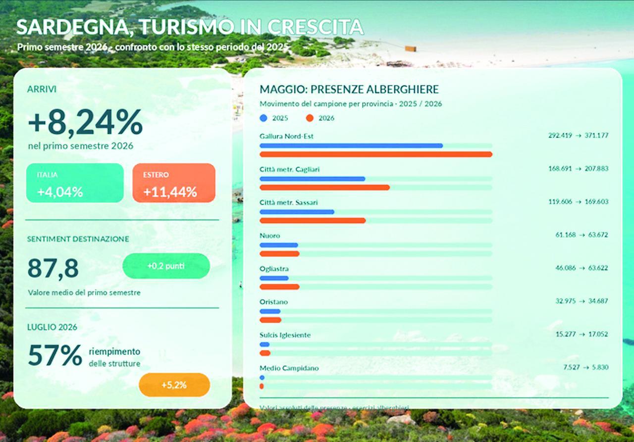 Vacanze in Sardegna, è già record: i turisti internazionali trainano la stagione