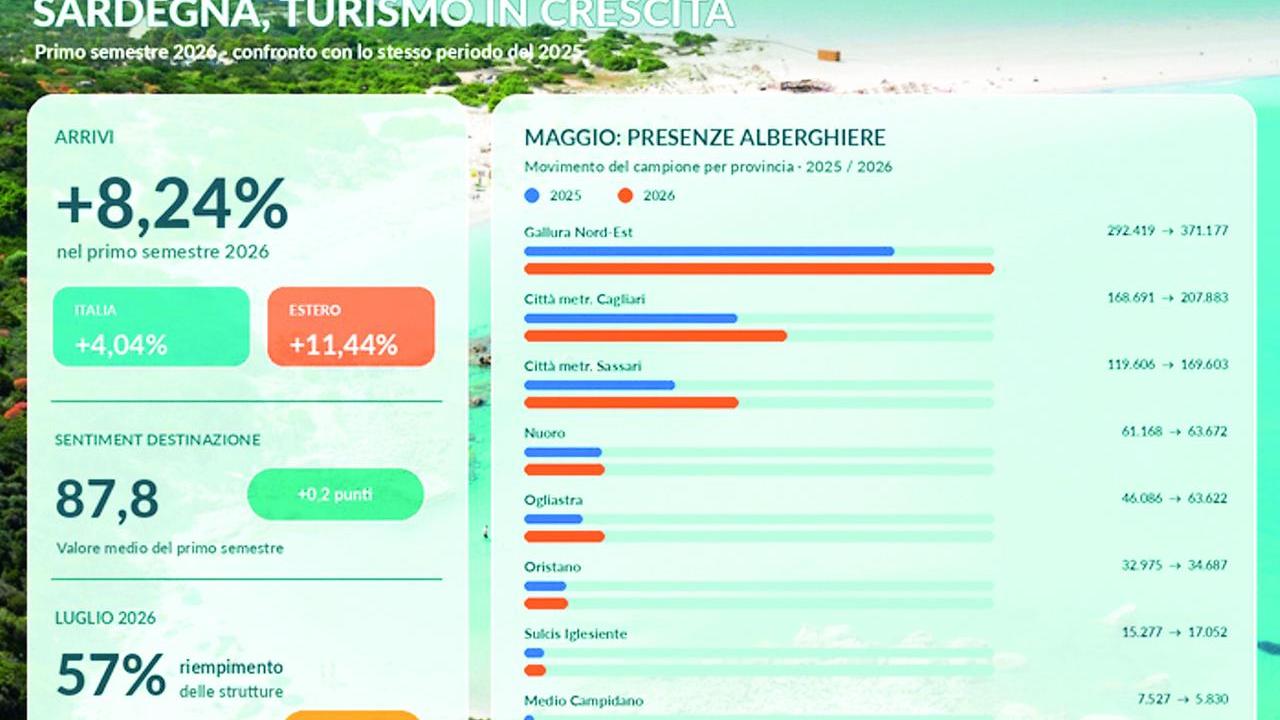 Vacanze in Sardegna, è già record: i turisti internazionali trainano la stagione
