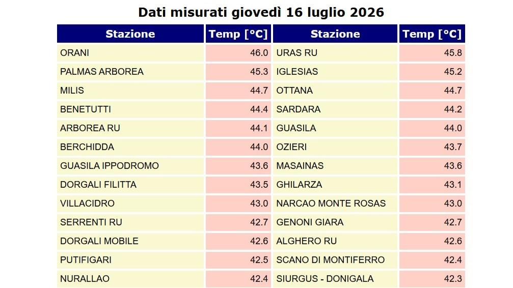 Sardegna rovente, 46 gradi a Orani: a Sassari superati i 41 – Tutte le temperature massime registrate oggi