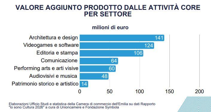 Quanto vale la cultura a Reggio Emilia? Nel 2025 genera 1,26 miliardi di euro e dà lavoro a oltre 16.500 persone. Ecco i settori che trainano