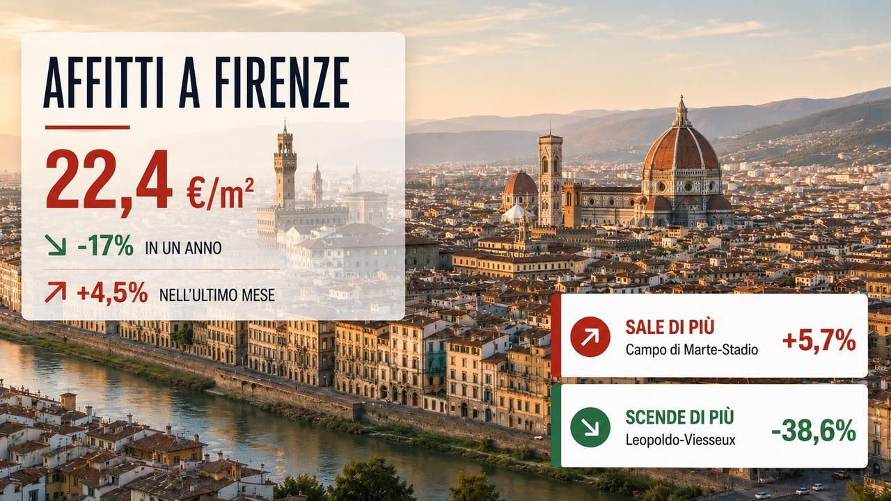 
Una grafica di Idealista con i dati più significativi di Firenze